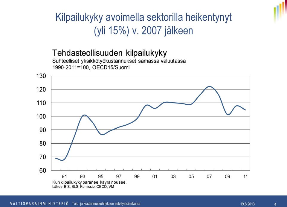 yksikkötyökustannukset samassa valuutassa 1990-2011=100, OECD15/Suomi 120 110 100