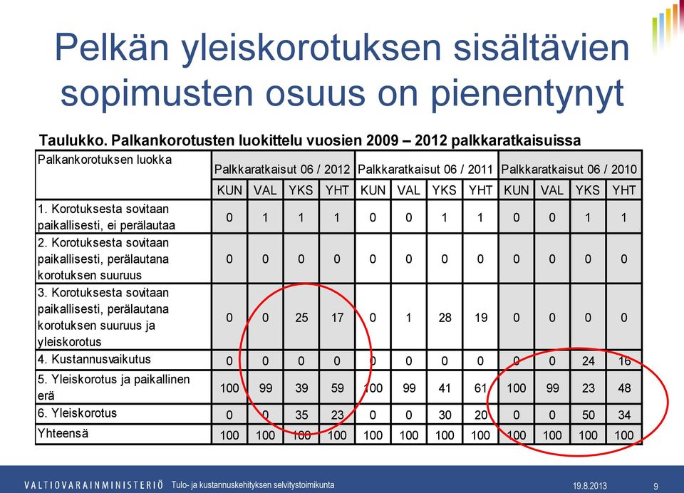 KUN VAL YKS YHT 1. Korotuksesta sovitaan paikallisesti, ei perälautaa 0 1 1 1 0 0 1 1 0 0 1 1 2. Korotuksesta sovitaan paikallisesti, perälautana 0 0 0 0 0 0 0 0 0 0 0 0 korotuksen suuruus 3.