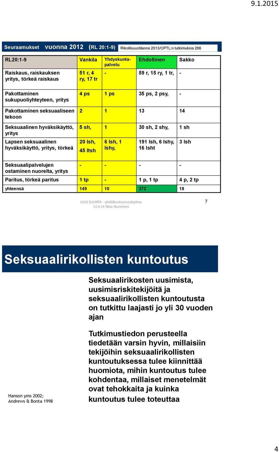 2 psy, - 2 1 13 14 5 sh, 1 30 sh, 2 shy, 1 sh 20 lsh, 45 ltsh 6 lsh, 1 lshy, 191 lsh, 6 lshy, 16 lsht 3 lsh Seksuaalipalvelujen ostaminen nuorelta, yritys - - - - Paritus, törkeä paritus 1 tp - 1 p,