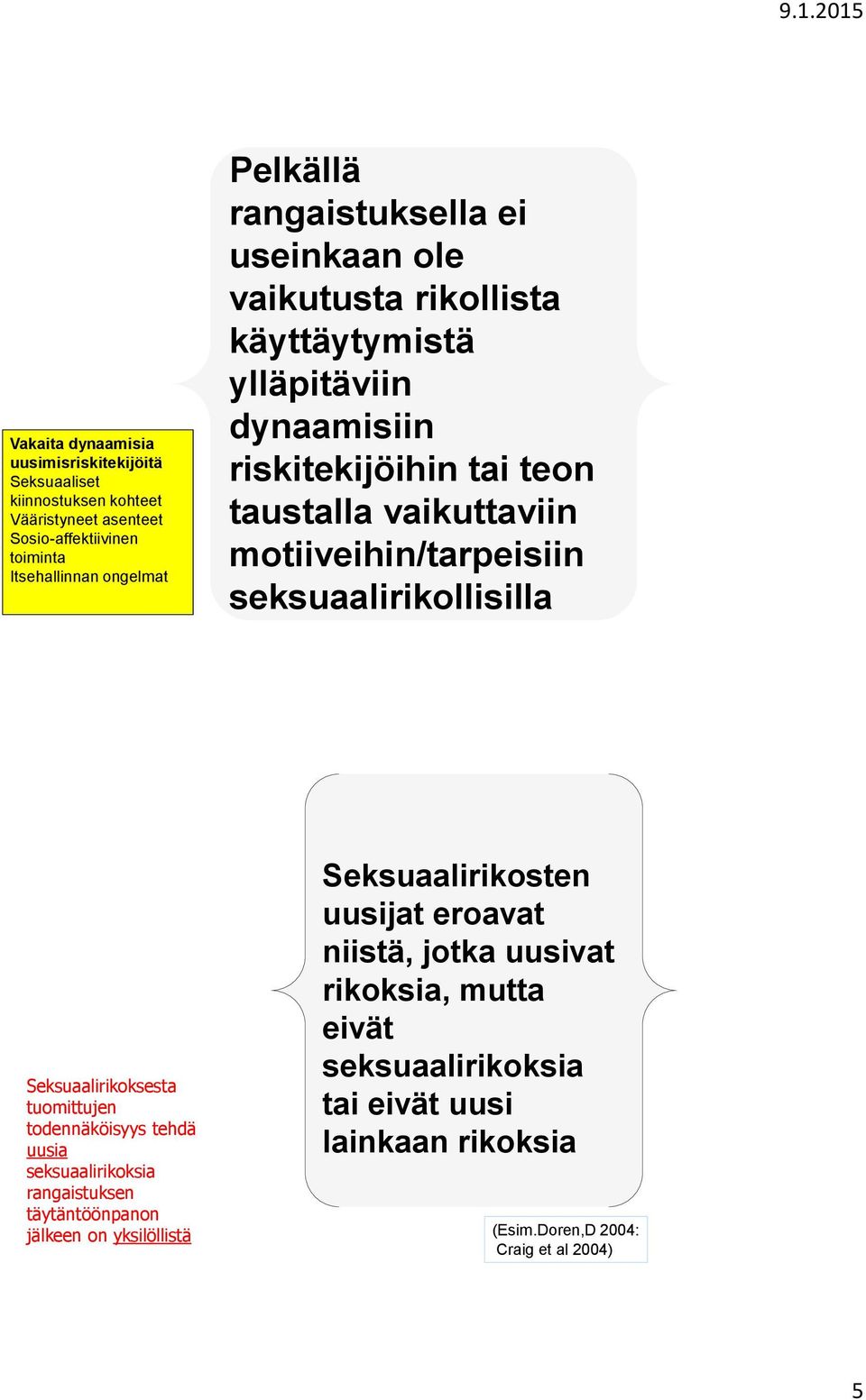 motiiveihin/tarpeisiin seksuaalirikollisilla Seksuaalirikoksesta tuomittujen todennäköisyys tehdä uusia seksuaalirikoksia rangaistuksen täytäntöönpanon jälkeen