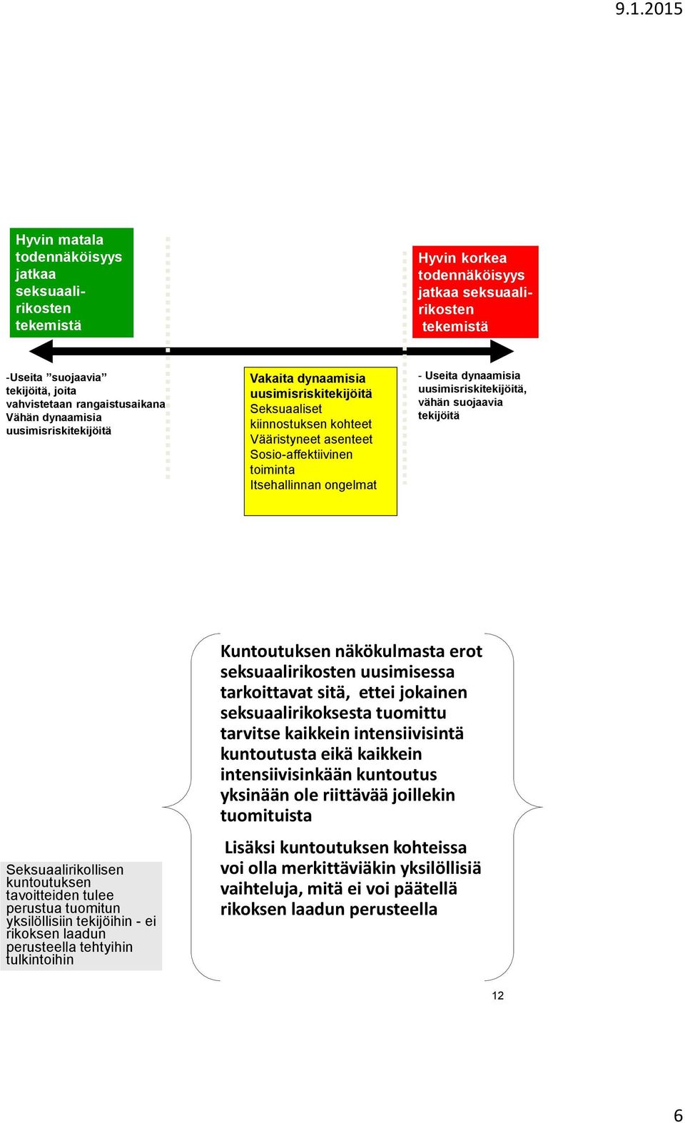 dynaamisia uusimisriskitekijöitä, vähän suojaavia tekijöitä Seksuaalirikollisen kuntoutuksen tavoitteiden tulee perustua tuomitun yksilöllisiin tekijöihin - ei rikoksen laadun perusteella tehtyihin
