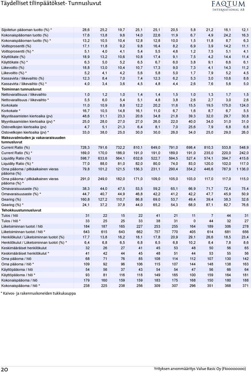 18,9 13,2 10,6 10,8 17,4 9,1 7,5 4,2 14,4 11,4 Käyttökate * 6,3 5,0 5,2 6,5 6,7 6,0 3,8 9,1 6,6 6,1 Liikevoitto 18,8 13,0 10,4 10,7 17,3 9,0 7,3 4,1 14,3 11,2 Liikevoitto * 5,2 4,1 4,2 5,6 5,8 5,0