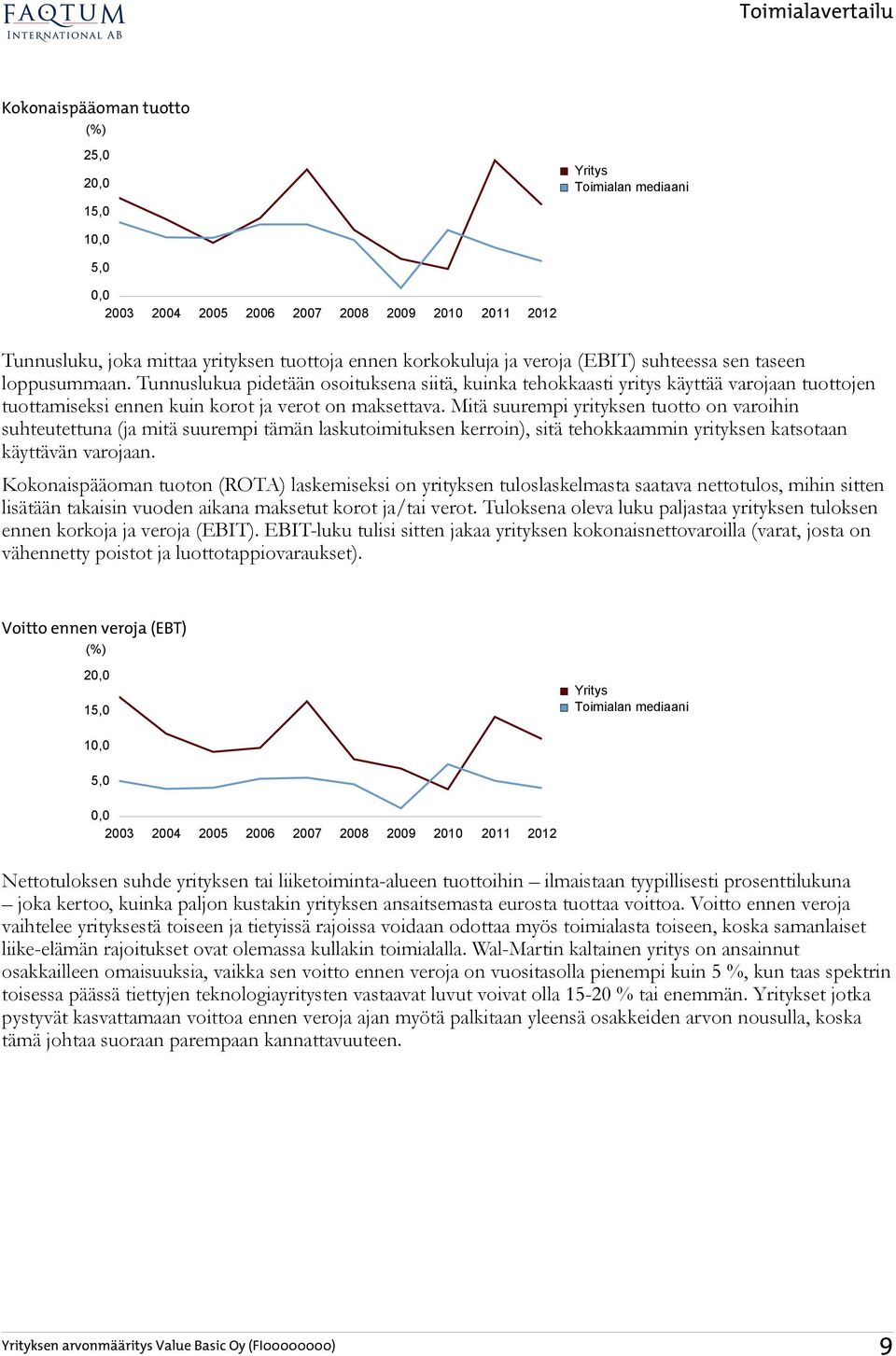 Mitä suurempi yrityksen tuotto on varoihin suhteutettuna (ja mitä suurempi tämän laskutoimituksen kerroin), sitä tehokkaammin yrityksen katsotaan käyttävän varojaan.