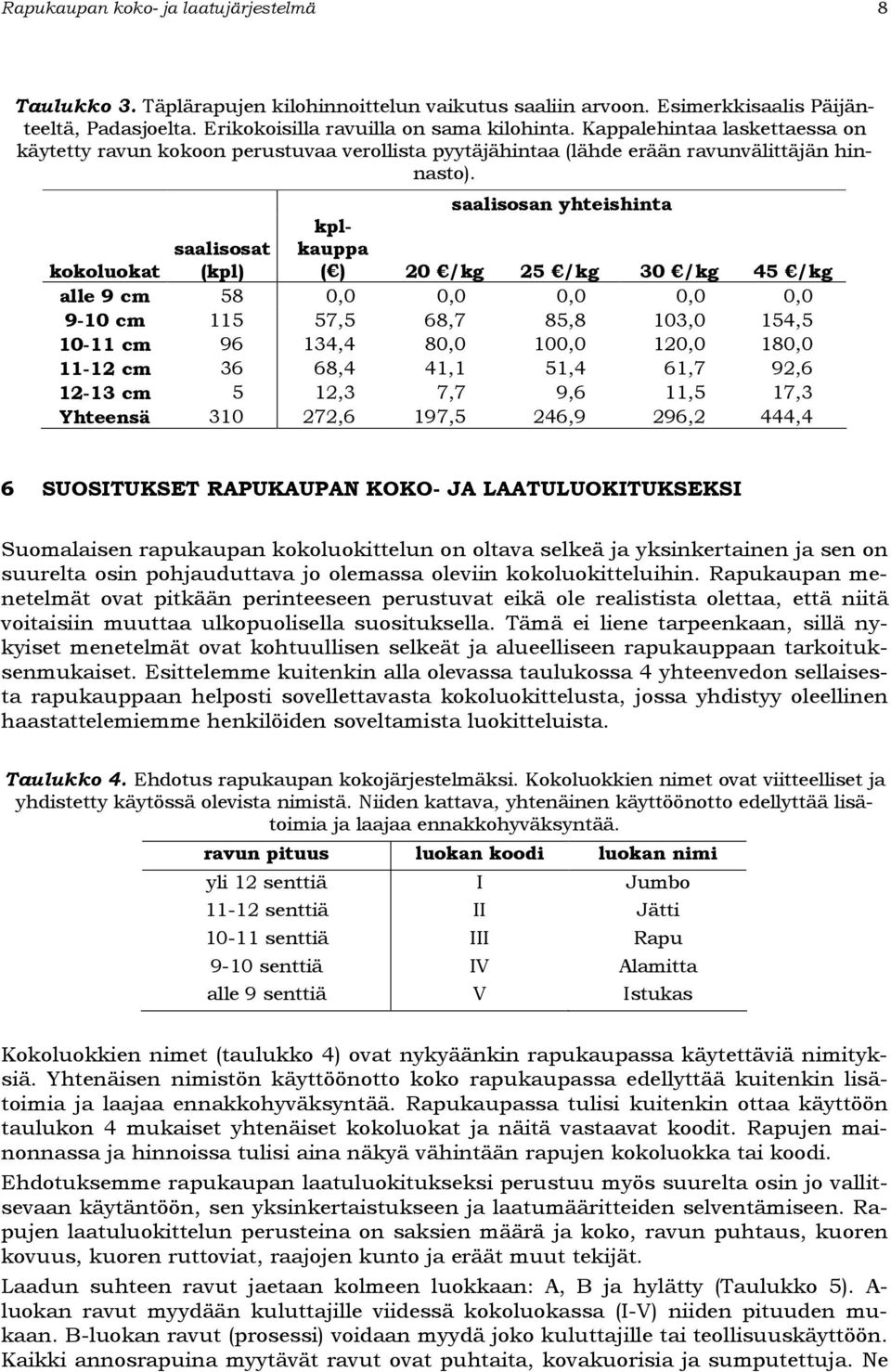 saalisosan yhteishinta kplkauppa kokoluokat saalisosat (kpl) ( ) 20 /kg 25 /kg 30 /kg 45 /kg alle 9 cm 58 0,0 0,0 0,0 0,0 0,0 9-10 cm 115 57,5 68,7 85,8 103,0 154,5 10-11 cm 96 134,4 80,0 100,0 120,0