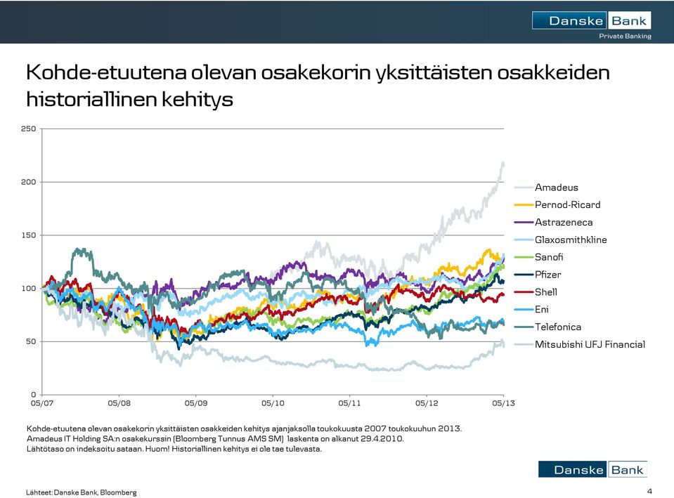 osakekorin yksittäisten osakkeiden kehitys ajanjaksolla toukokuusta 2007 toukokuuhun 2013.