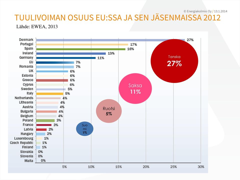 Lähde: EWEA, 2013 Tanska