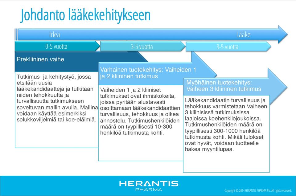 " Varhainen tuotekehitys: Vaiheiden 1 ja 2 kliininen tutkimus" Vaiheiden 1 ja 2 kliiniset tutkimukset ovat ihmiskokeita, joissa pyritään alustavasti osoittamaan lääkekandidaattien turvallisuus,