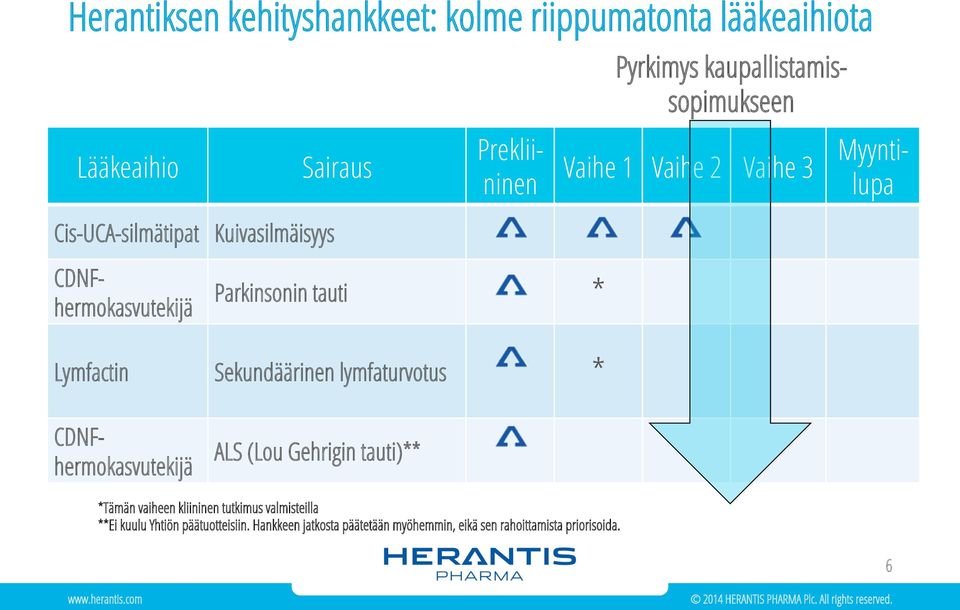 Prekliininen Myyntilupa CDNFhermokasvutekijä CDNFhermokasvutekijä ALS (Lou Gehrigin tauti)** *Tämän vaiheen kliininen