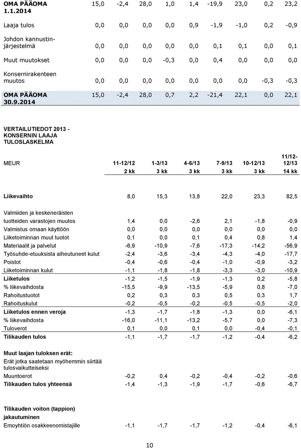 0 1,4-19,9 23,0 0,2 23,2 1.1.2014 Laaja tulos 0,0 0,0 0,0 0,0 0,9-1,9-1,0 0,2-0,9 Johdon kannustinjärjestelmä 0,0 0,0 0,0 0,0 0,0 0,1 0,1 0,0 0,1 Muut muutokset 0,0 0,0 0,0-0,3 0,0 0,4 0,0 0,0 0,0