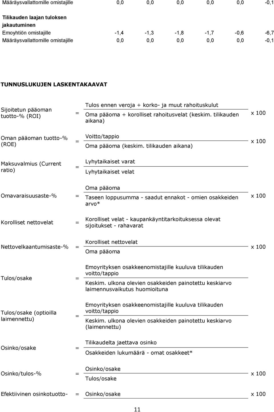 tilikauden aikana) x 100 Oman pääoman tuotto-% (ROE) = Voitto/tappio Oma pääoma (keskim.