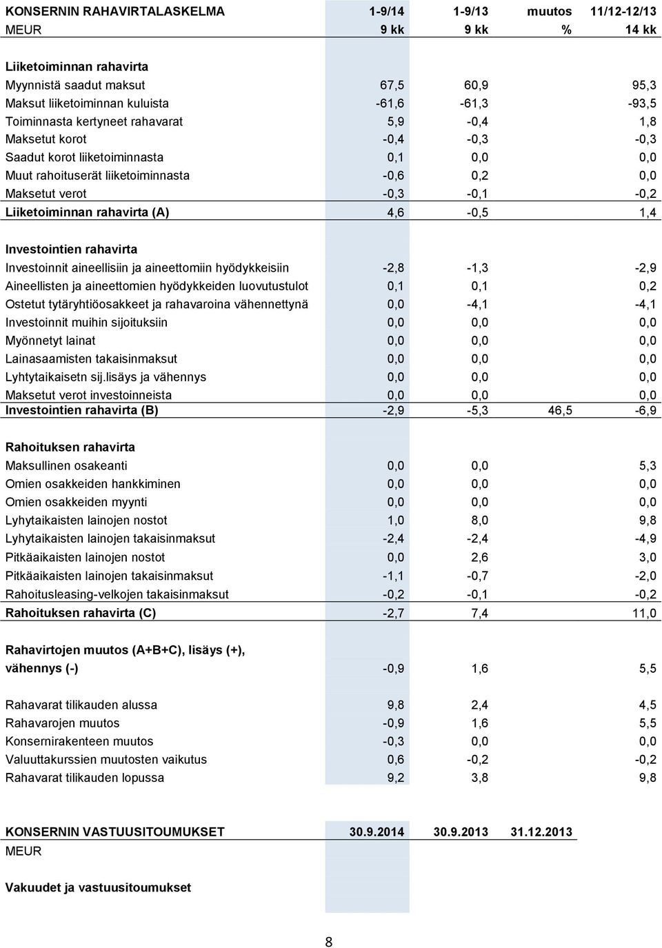 Liiketoiminnan rahavirta (A) 4,6-0,5 1,4 Investointien rahavirta Investoinnit aineellisiin ja aineettomiin hyödykkeisiin -2,8-1,3-2,9 Aineellisten ja aineettomien hyödykkeiden luovutustulot 0,1 0,1