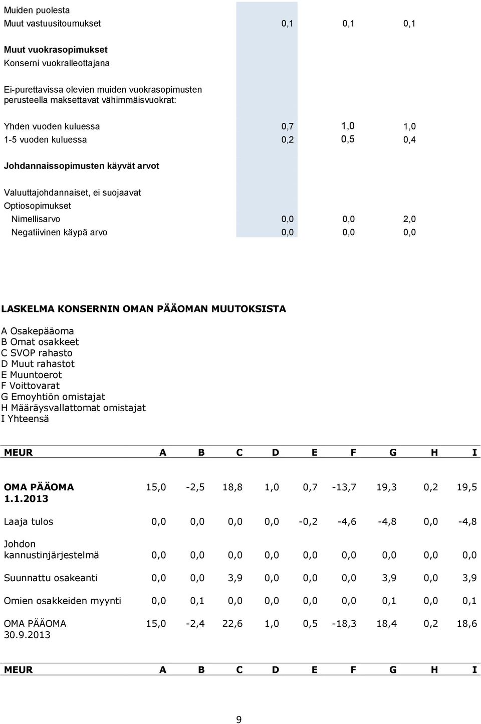 0,0 0,0 LASKELMA KONSERNIN OMAN PÄÄOMAN MUUTOKSISTA A Osakepääoma B Omat osakkeet C SVOP rahasto D Muut rahastot E Muuntoerot F Voittovarat G Emoyhtiön omistajat H Määräysvallattomat omistajat I