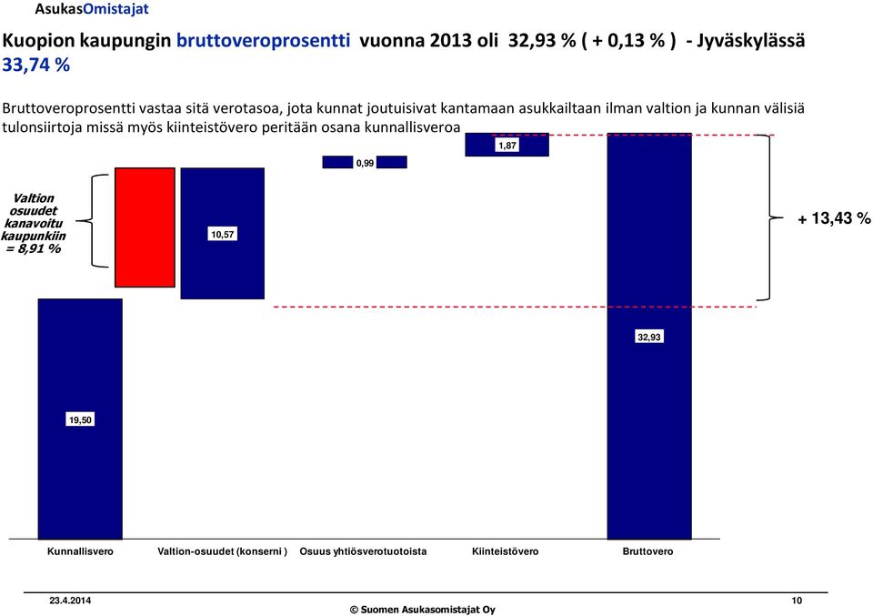 missä myös kiinteistövero peritään osana kunnallisveroa 0,99 1,87 Valtion osuudet kanavoitu kaupunkiin = 8,91 % 10,57 +