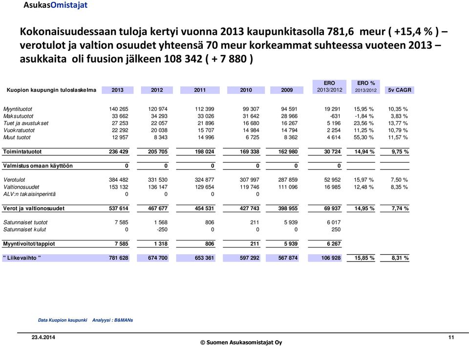 662 34 293 33 026 31 642 28 966-631 -1,84 % 3,83 % Tuet ja avustukset 27 253 22 057 21 896 16 680 16 267 5 196 23,56 % 13,77 % Vuokratuotot 22 292 20 038 15 707 14 984 14 794 2 254 11,25 % 10,79 %