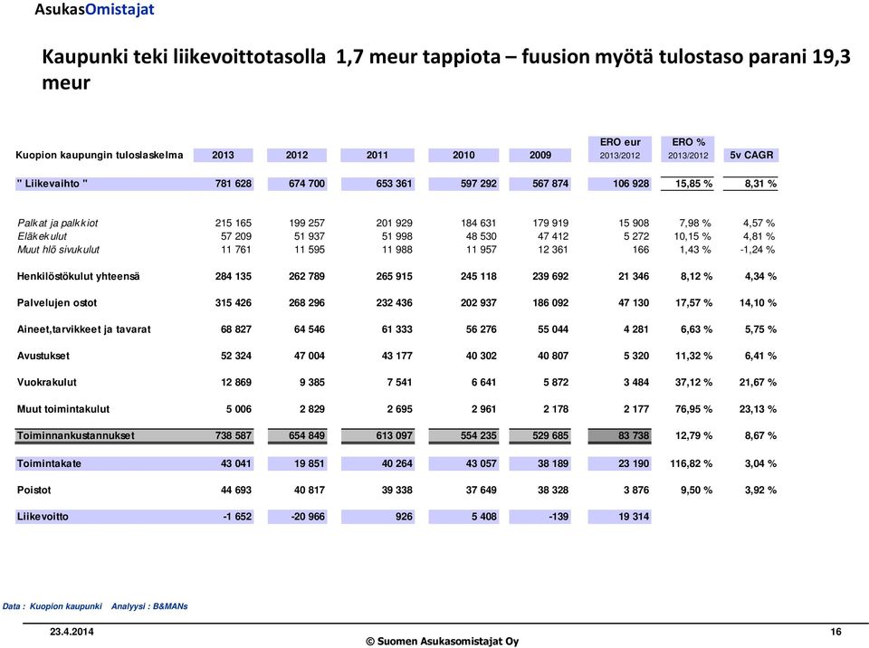 47 412 5 272 10,15 % 4,81 % Muut hlö sivukulut 11 761 11 595 11 988 11 957 12 361 166 1,43 % -1,24 % Henkilöstökulut yhteensä 284 135 262 789 265 915 245 118 239 692 21 346 8,12 % 4,34 % Palvelujen