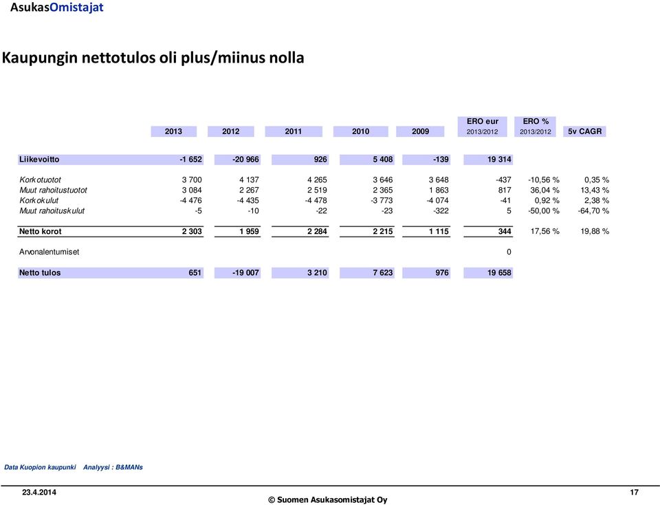 Korkokulut -4 476-4 435-4 478-3 773-4 074-41 0,92 % 2,38 % Muut rahoituskulut -5-10 -22-23 -322 5-50,00 % -64,70 % Netto korot 2 303 1 959 2 284 2
