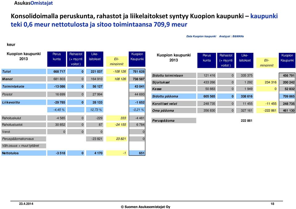 Toimintakate -13 086 0 56 127 43 041 Poistot 16 699 0 27 994 44 693 Liikevoitto -29 785 0 28 133-1 652-4,45 % 12,73 % -0,21 % Rahoituskulut -4 585 0-229 333-4 481 Rahoitustuotot 30 852 0 87-24 155 6