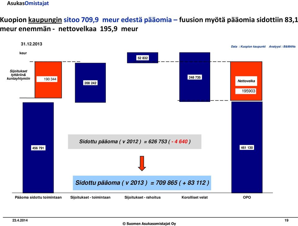 2013 Data : Kuopion kaupunki Analyysi : B&MANs keur 52 832 Sijoitukset tyttäriin& kuntayhtymiin 190 344 200 242 248 735