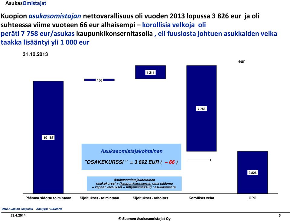 2013 eur 1 211 186 7 758 10 187 Asukasomistajakohtainen OSAKEKURSSI = 3 892 EUR ( 66 ) 3 826 Asukasomistajakohtainen osakekurssi = (kaupunkikonsernin oma