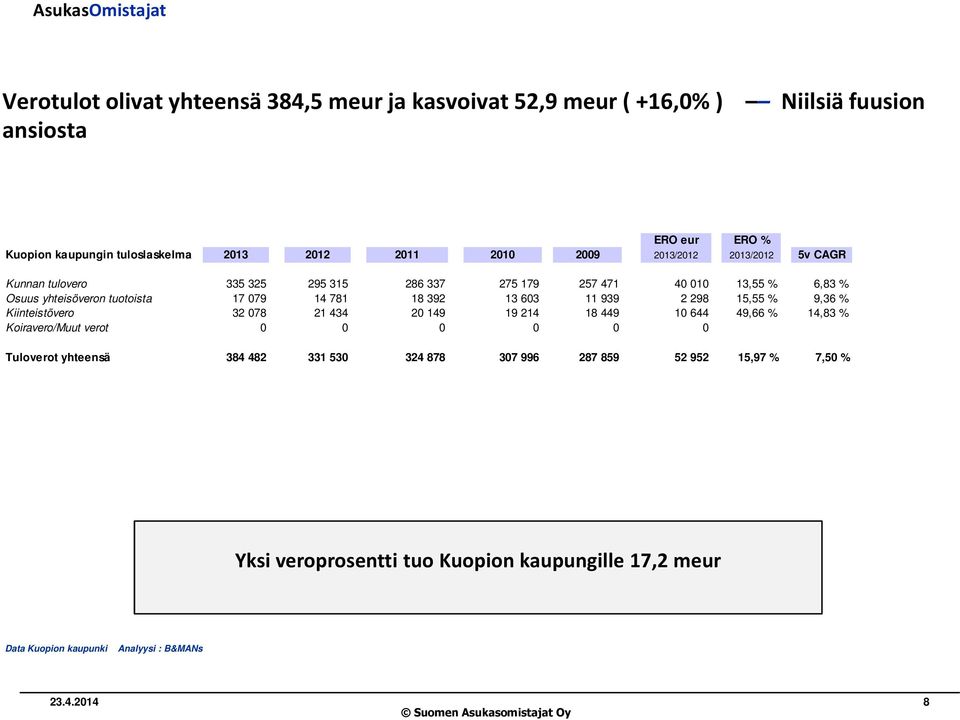 603 11 939 2 298 15,55 % 9,36 % Kiinteistövero 32 078 21 434 20 149 19 214 18 449 10 644 49,66 % 14,83 % Koiravero/Muut verot 0 0 0 0 0 0 Tuloverot yhteensä 384