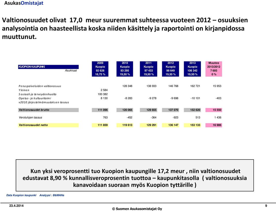 Peruspalveluiden valtionosuus 128 348 138 933 146 768 162 721 15 953 Yleinen 2 584 S osiaali-ja terveydenhuolto 100 382 Opetus- ja kultuuritoimi 8 130-8 283-9 278-9 698-10 101-403 v2010 järjestelm