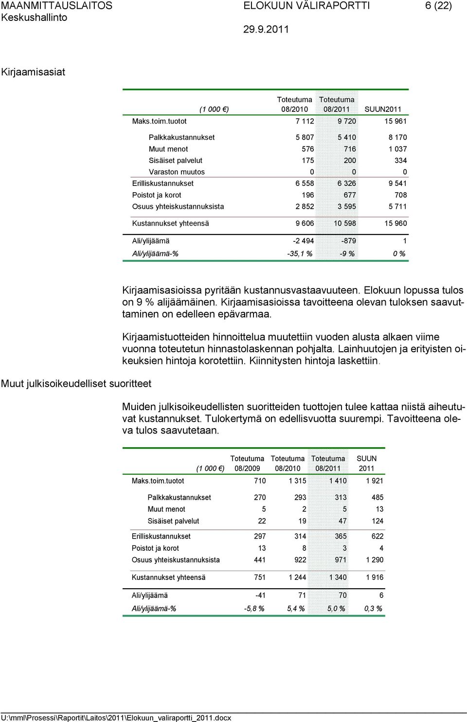 677 708 Osuus yhteiskustannuksista 2 852 3 595 5 711 Kustannukset yhteensä 9 606 10 598 15 960 Ali/ylijäämä -2 494-879 1 Ali/ylijäämä-% -35,1 % -9 % 0 % Muut julkisoikeudelliset suoritteet