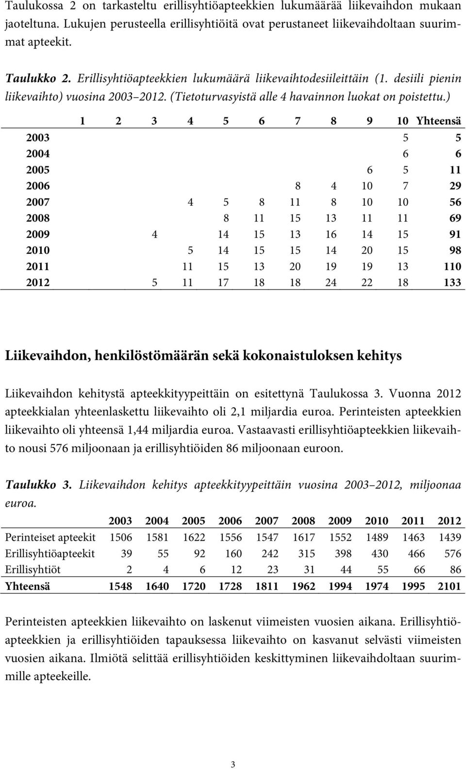 ) 1 2 3 4 5 6 7 8 9 10 Yhteensä 2003 5 5 2004 6 6 2005 6 5 11 2006 8 4 10 7 29 2007 4 5 8 11 8 10 10 56 2008 8 11 15 13 11 11 69 2009 4 14 15 13 16 14 15 91 2010 5 14 15 15 14 20 15 98 2011 11 15 13