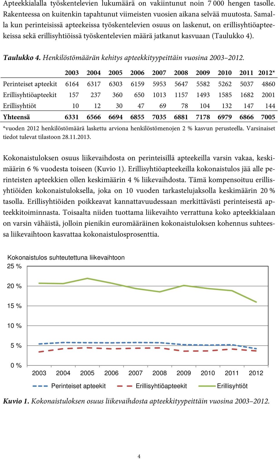 Henkilöstömäärän kehitys apteekkityypeittäin vuosina 2003 2012.