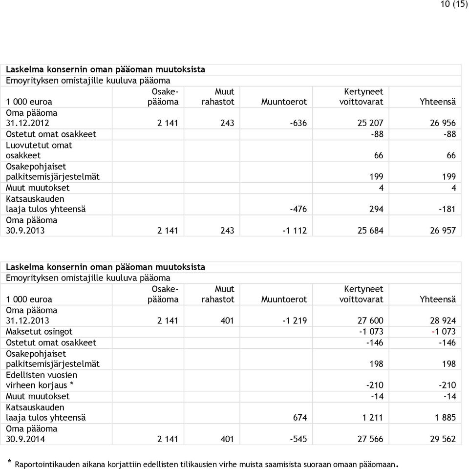 294-181 Oma pääoma 30.9. 2 141 243-1 112 25 684 26 957 Laskelma konsernin oman pääoman muutoksista Emoyrityksen omistajille kuuluva pääoma 1 000 euroa Osakepääoma Muut rahastot Kertyneet voittovarat