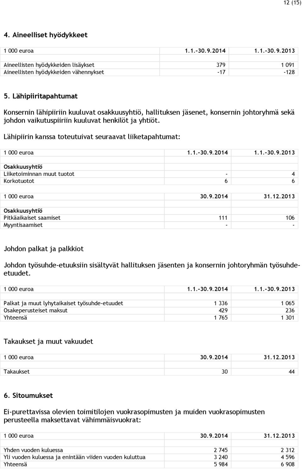Lähipiirin kanssa toteutuivat seuraavat liiketapahtumat: 1 000 euroa 1.1.-30.9. 1.1.-30.9. Osakkuusyhtiö Liiketoiminnan muut tuotot - 4 Korkotuotot 6 6 1 000 euroa 30.9. 31.12.