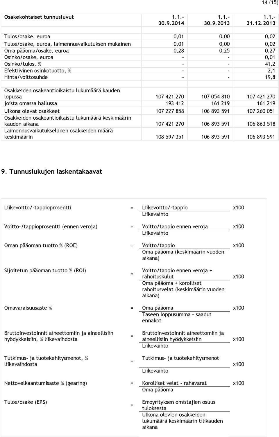 Efektiivinen osinkotuotto, - - 2,1 Hinta/voittosuhde - - 19,8 Osakkeiden osakeantioikaistu lukumäärä kauden lopussa 107 421 270 107 054 810 107 421 270 joista omassa hallussa 193 412 161 219 161 219