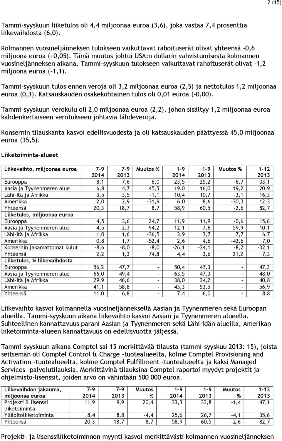 Tammi syyskuun tulokseen vaikuttavat rahoituserät olivat -1,2 miljoona euroa (-1,1). Tammi-syyskuun tulos ennen veroja oli 3,2 miljoonaa euroa (2,5) ja nettotulos 1,2 miljoonaa euroa (0,3).