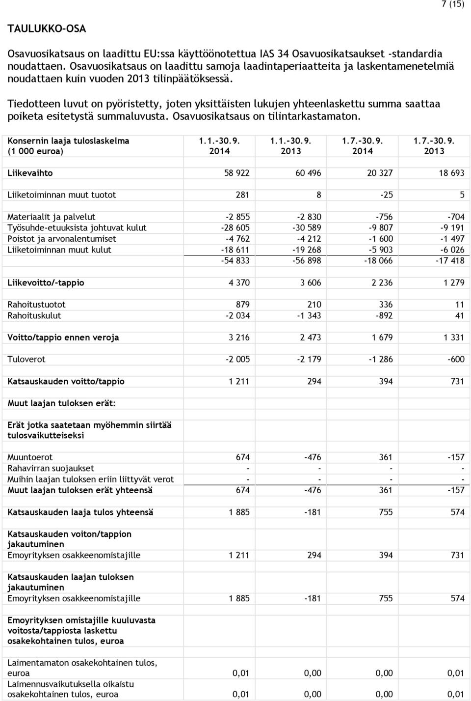 Tiedotteen luvut on pyöristetty, joten yksittäisten lukujen yhteenlaskettu summa saattaa poiketa esitetystä summaluvusta. Osavuosikatsaus on tilintarkastamaton.