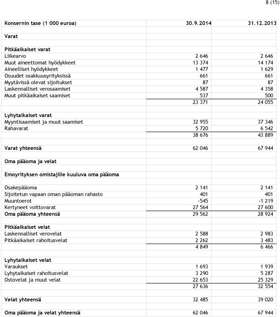 Laskennalliset verosaamiset 4 587 4 358 Muut pitkäaikaiset saamiset 537 500 23 371 24 055 Lyhytaikaiset varat Myyntisaamiset ja muut saamiset 32 955 37 346 Rahavarat 5 720 6 542 38 676 43 889 Varat