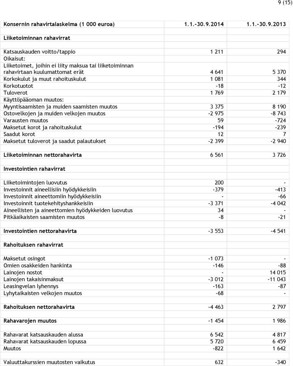 190 Ostovelkojen ja muiden velkojen muutos -2 975-8 743 Varausten muutos 59-724 Maksetut korot ja rahoituskulut -194-239 Saadut korot 12 7 Maksetut tuloverot ja saadut palautukset -2 399-2 940