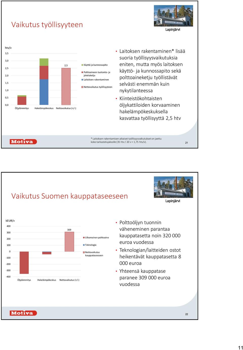 enemmän kuin nykytilanteessa Kiinteistökohtaisten öljykattiloiden korvaaminen hakelämpökeskuksella kasvattaa työllisyyttä 2,5 htv * Laitoksen rakentamisen aikaiset työllisyysvaikutukset on jaettu