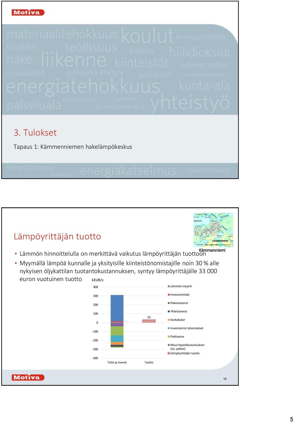 syntyy lämpöyrittäjälle 33 euron vuotuinen tuotto keur/v 4 Lämmön myynti Kämmenniemi 3 Investointituki 2 Pääomaverot 1 33 Yhteisöverot