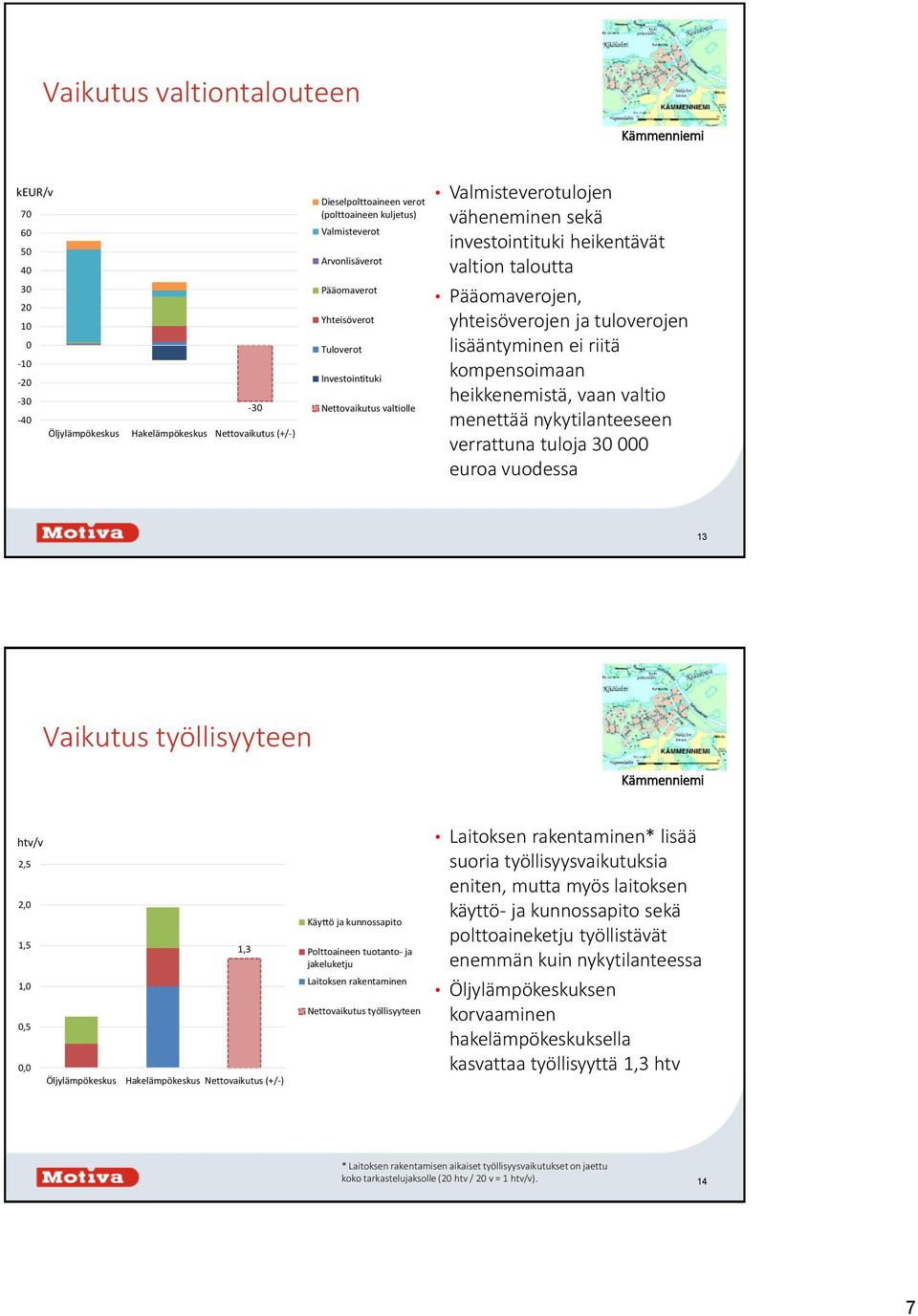 yhteisöverojen ja tuloverojen lisääntyminen ei riitä kompensoimaan heikkenemistä, vaan valtio menettää nykytilanteeseen verrattuna tuloja 3 euroa vuodessa 13 Vaikutus työllisyyteen Kämmenniemi htv/v