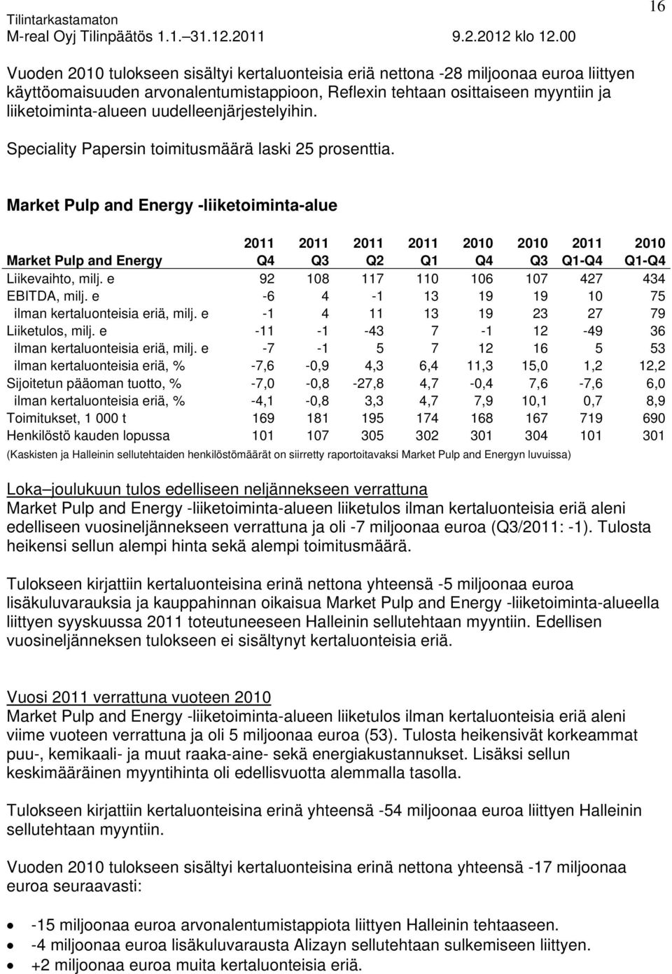 Market Pulp and Energy -liiketoiminta-alue 2011 2011 2011 2011 2010 2010 2011 2010 Market Pulp and Energy Q4 Q3 Q2 Q1 Q4 Q3 Q1-Q4 Q1-Q4 Liikevaihto, milj.