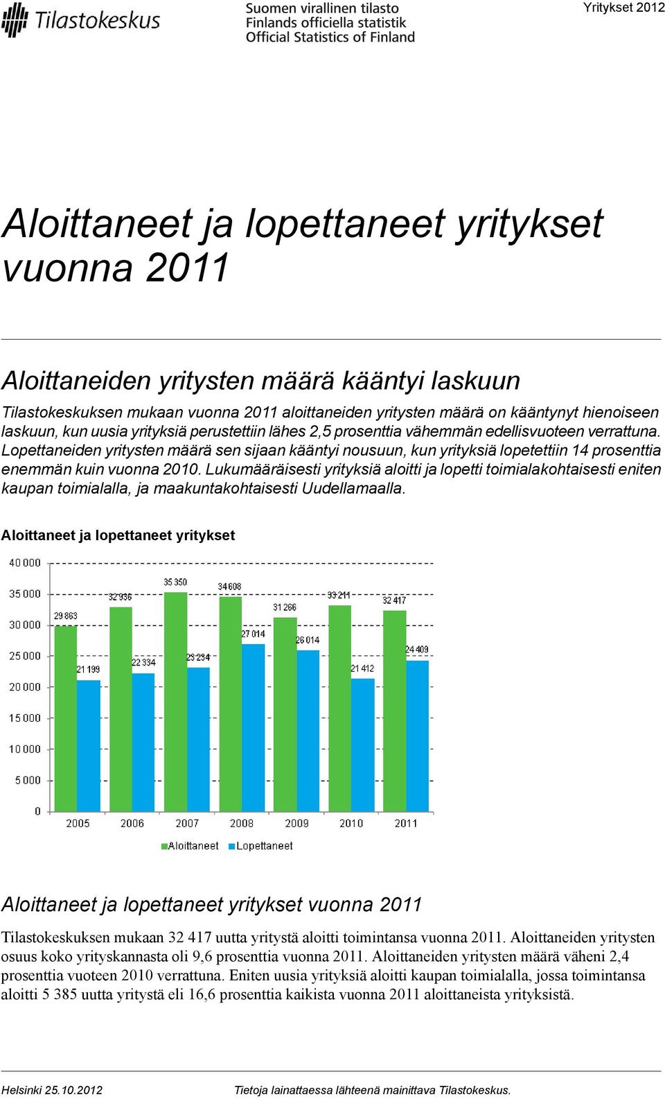 Lopettaneiden yritysten määrä sen sijaan kääntyi nousuun, kun yrityksiä lopetettiin 14 prosenttia enemmän kuin vuonna 2010.