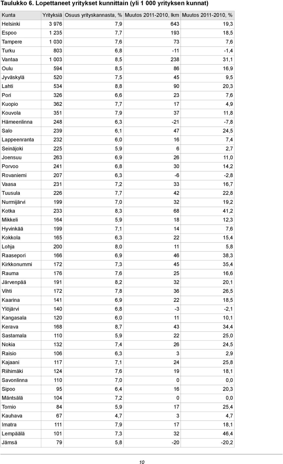 7,6 1 030 Tampere -1,4-11 6,8 803 Turku 31,1 238 8,5 1 003 Vantaa 16,9 86 8,5 594 Oulu 9,5 45 7,5 520 Jyväskylä 20,3 90 8,8 534 Lahti 7,6 23 6,6 326 Pori 4,9 17 362 Kuopio 11,8 37 7,9 351 Kouvola