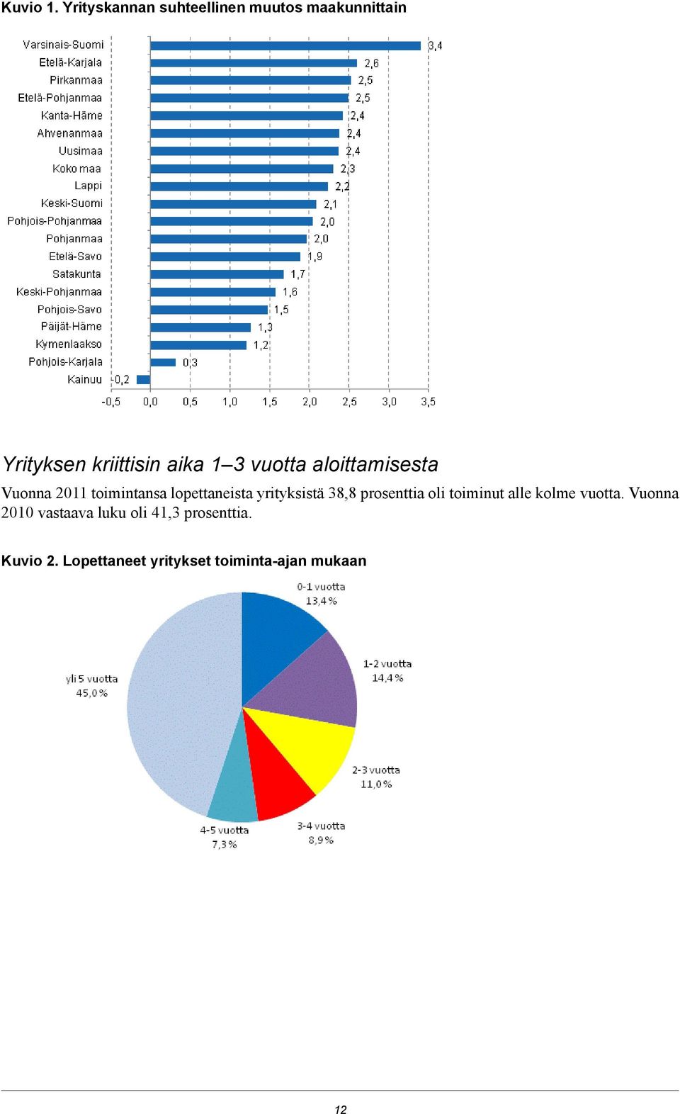 vuotta aloittamisesta Vuonna 2011 toimintansa lopettaneista yrityksistä 38,8