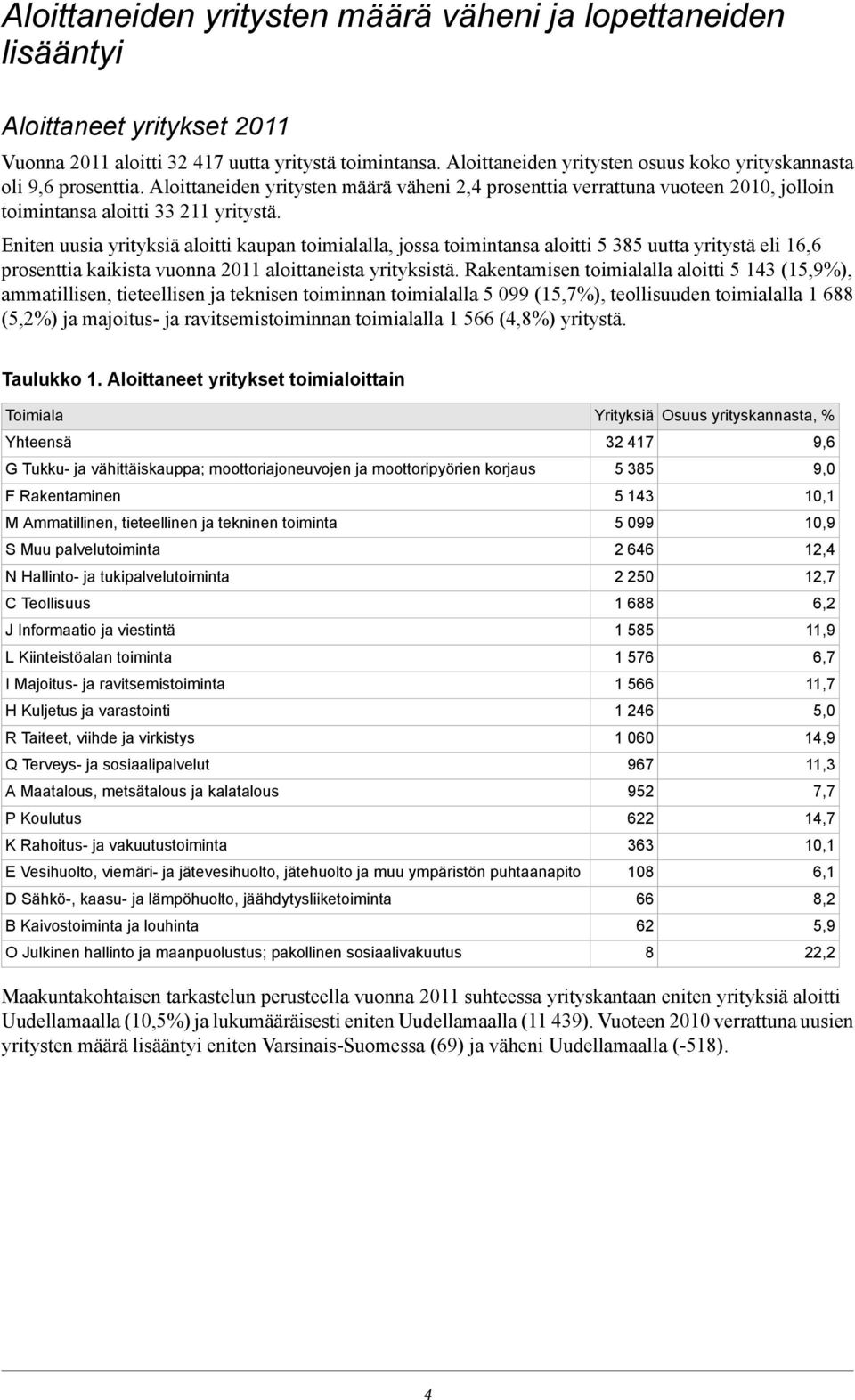 Eniten uusia yrityksiä aloitti kaupan toimialalla, jossa toimintansa aloitti 5 385 uutta yritystä eli 16,6 prosenttia kaikista vuonna 2011 aloittaneista yrityksistä.