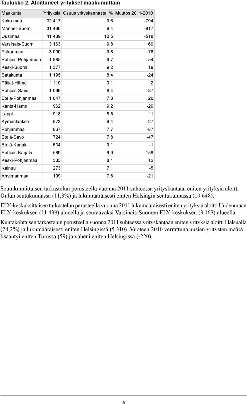 69 Pirkanmaa 3 000 9,8-78 Pohjois-Pohjanmaa 1 885 9,7-54 Keski-Suomi 1 377 9,2 19 Satakunta 1 195 8,4-24 Päijät-Häme 1 110 9,1 2 Pohjois-Savo 1 069 8,4-87 Etelä-Pohjanmaa 1 047 7,8 20 Kanta-Häme 962