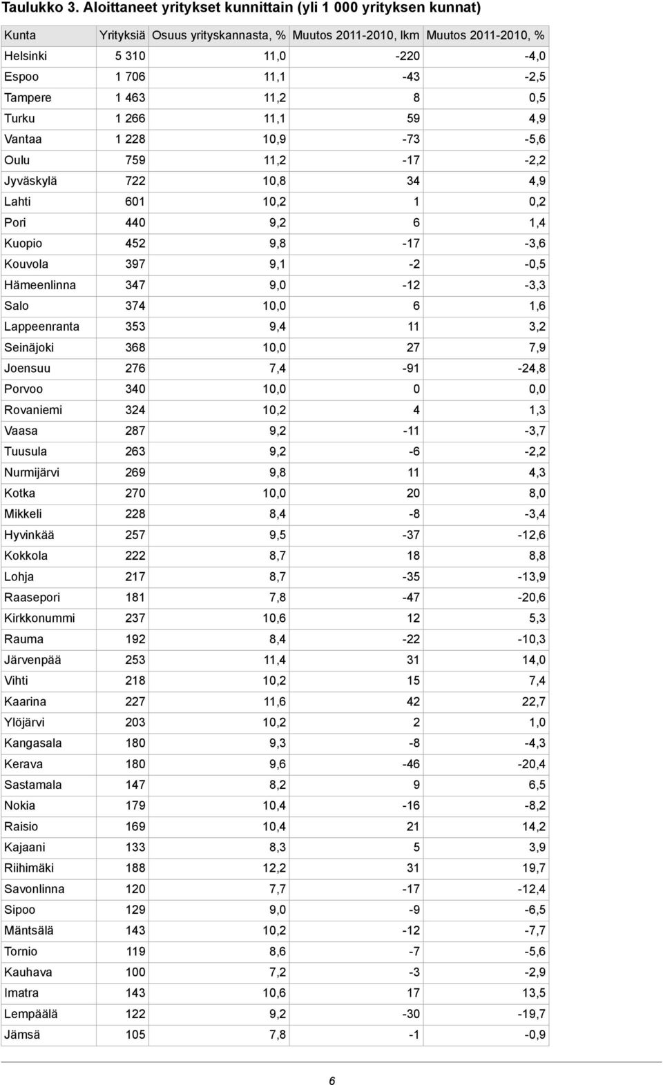 0,5 8 11,2 1 463 Tampere 4,9 59 11,1 1 266 Turku -5,6-73 10,9 1 228 Vantaa -2,2-17 11,2 759 Oulu 4,9 34 10,8 722 Jyväskylä 0,2 1 10,2 601 Lahti 1,4 6 9,2 440 Pori -3,6-17 9,8 452 Kuopio -0,5-2 9,1