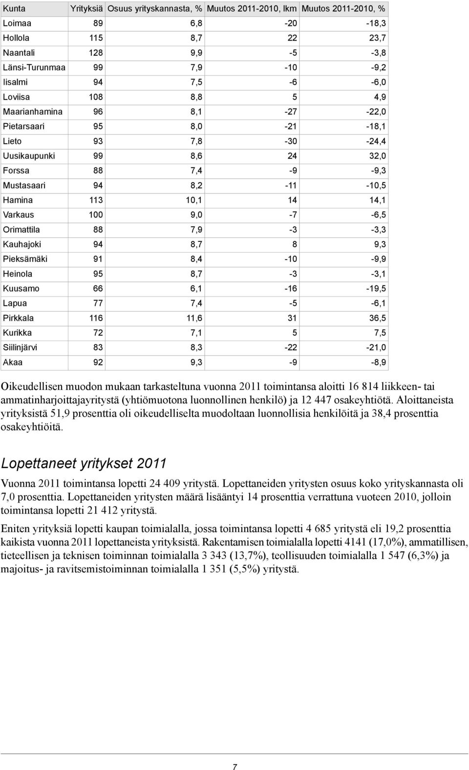 14 14,1 Varkaus 100 9,0-7 -6,5 Orimattila 88 7,9-3 -3,3 Kauhajoki 94 8,7 8 9,3 Pieksämäki 91 8,4-10 -9,9 Heinola 95 8,7-3 -3,1 Kuusamo 66 6,1-16 -19,5 Lapua 77 7,4-5 -6,1 Pirkkala 116 11,6 31 36,5