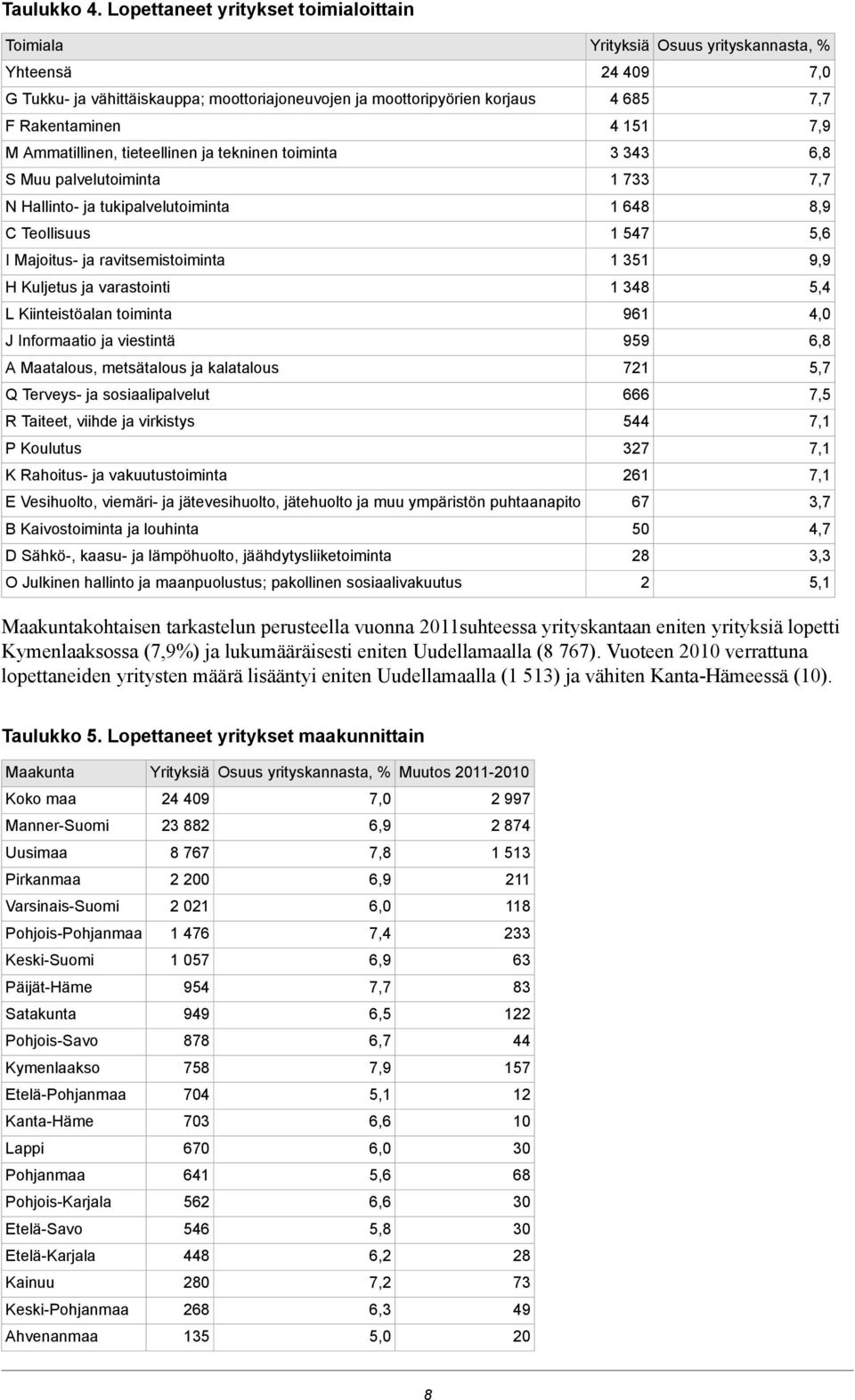 Muu palvelutoiminta N Hallinto- ja tukipalvelutoiminta C Teollisuus I Majoitus- ja ravitsemistoiminta H Kuljetus ja varastointi L Kiinteistöalan toiminta J Informaatio ja viestintä A Maatalous,