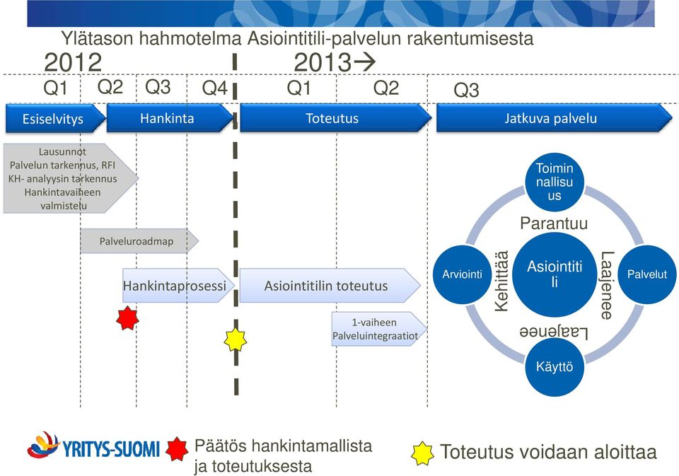 Toimini nallisu us Parantuu Hankintaprosessi Asiointitilin toteutus Arviointi hittää Asiointiti li Laaje Palvelut 1