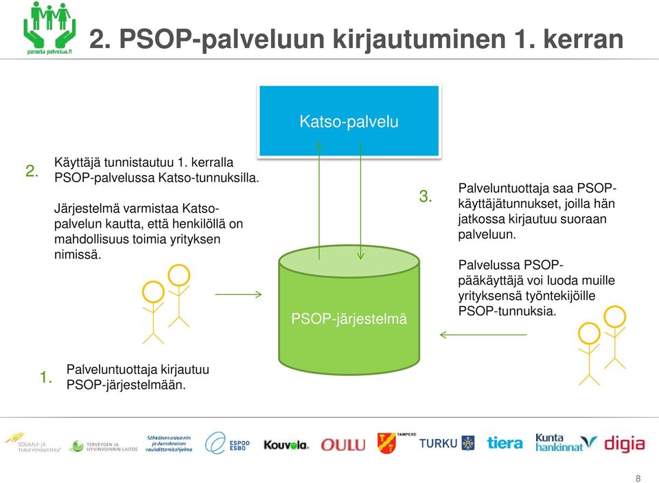 Järjestelmä varmistaa Katsopalvelun kautta, että henkilöllä on mahdollisuus toimia yrityksen nimissä. PSOP-järjestelmä 3.