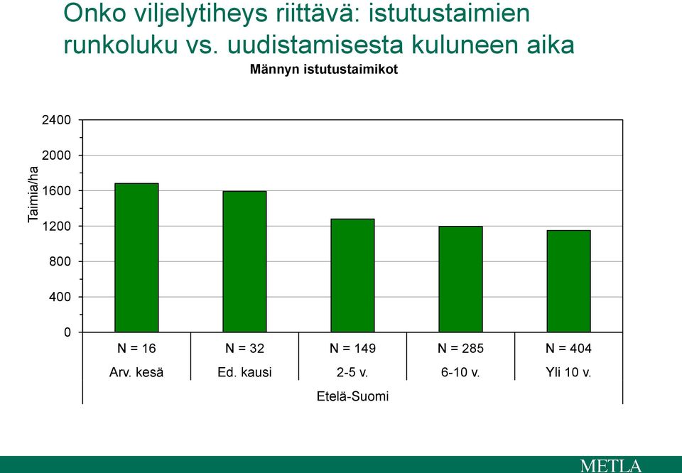 uudistamisesta kuluneen aika Männyn istutustaimikot 2400